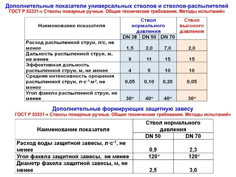 РС-70 ствол пожарный ТТХ. Расход воды пожарного ствола РС-50. Площадь тушения ствола РС-70. РС-70 ствол пожарный ТТХ расход. Расход воды пожарных стволов