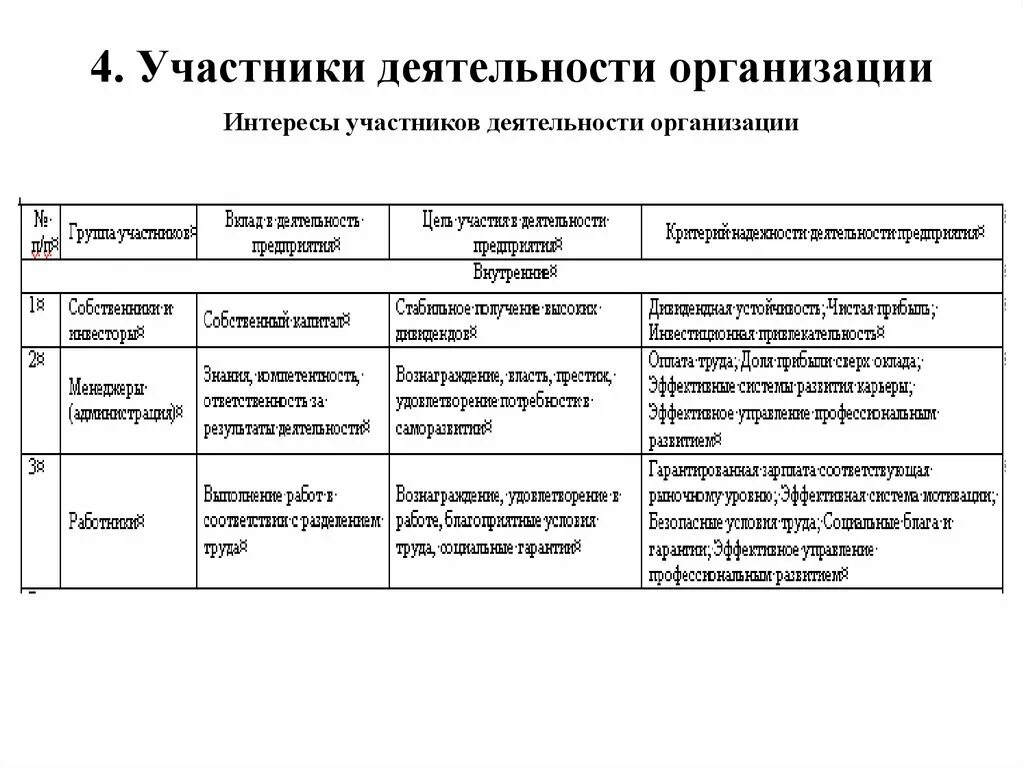 Участники деятельности организации