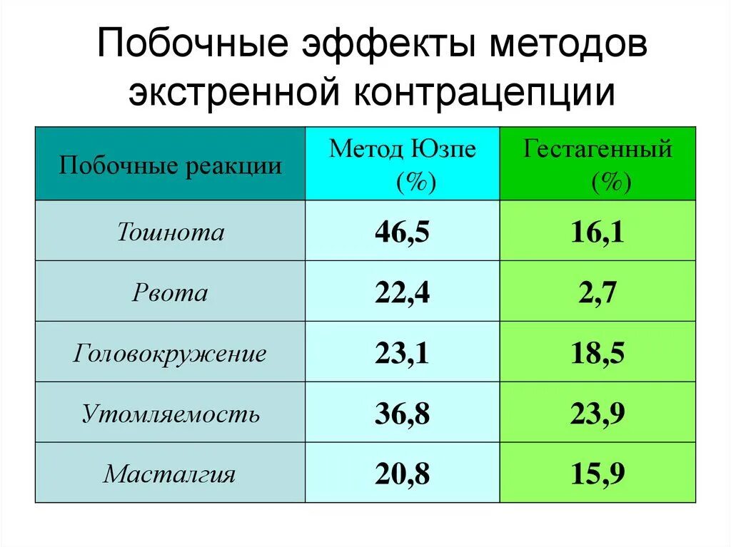 Как работает таблетка экстренной концентрации. Экстренный метод контрацепции. методы экстренной контрацепции таблетки. экстренная контрацепция побочные эффекты. побочки экстренных контрацептивов.