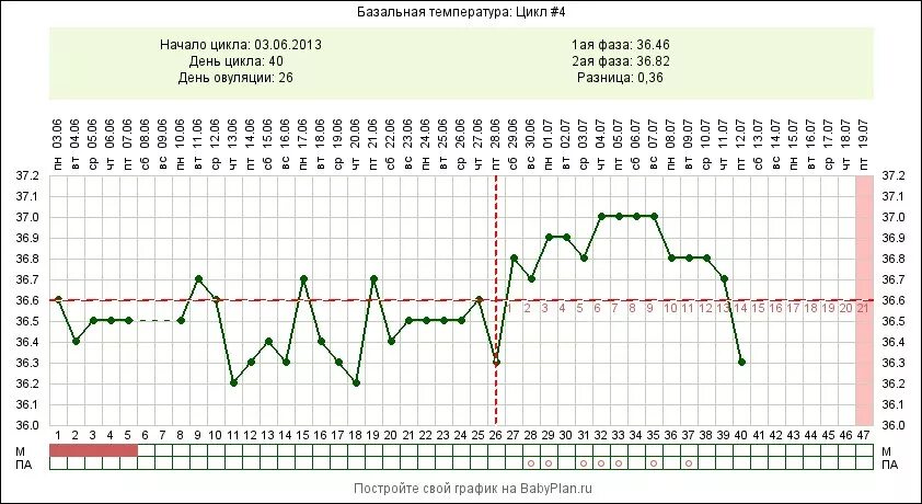 Поднимается температура 37 месячные. График базальной температуры на 27 день цикла. Нормальный двухфазный график базальной температуры. Ановуляторный цикл график базальной температуры. График базальной температуры норма при овуляции.
