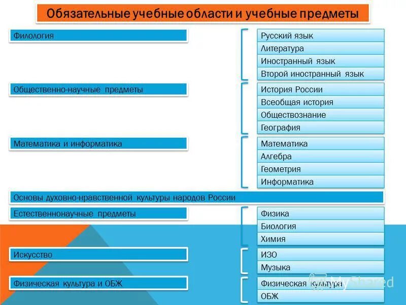 Обществознание география математика русский язык