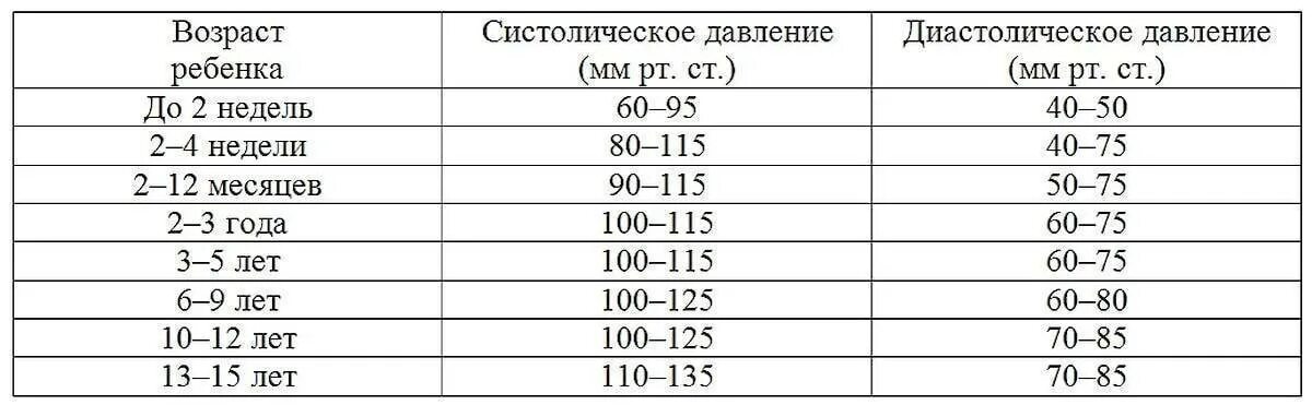 Нормы ад у детей по возрастам таблица. Давление и пульс у ребенка 13 лет норма таблица. Ад и пульс у детей норма по возрастам таблица. Давление у ребёнка 12 лет норма таблица и пульс