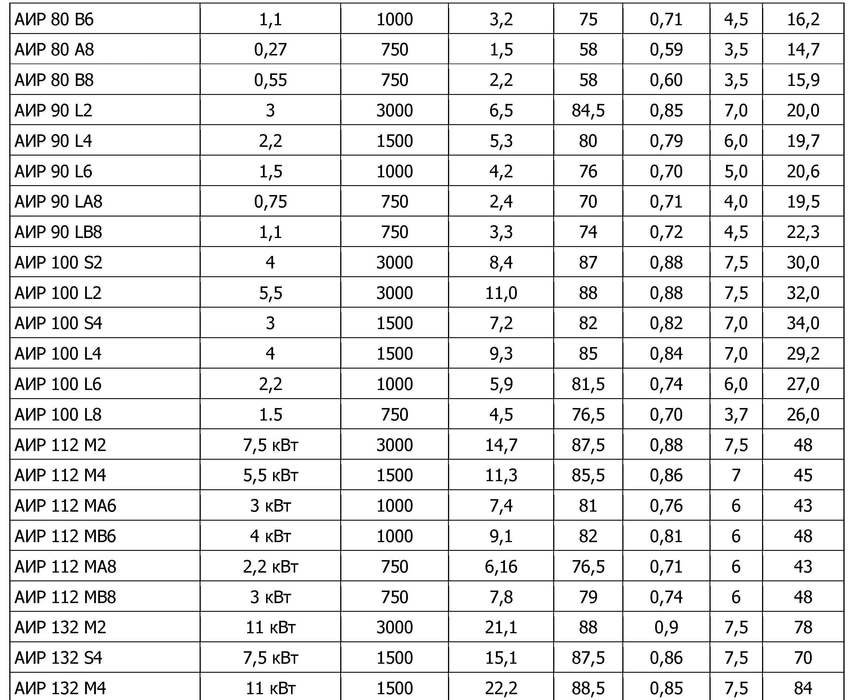 Расшифровка АИР электродвигатель. Расшифровка электродвигателей АИР 100s2. Диаметр вала электродвигателя 75 КВТ 1000 об/мин. АИР 100 s2 4 КВТ 3000 об/мин данные.