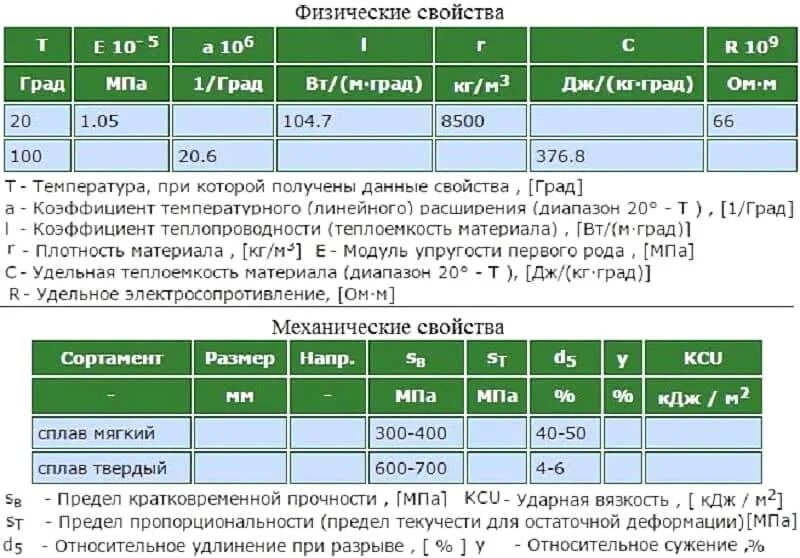 Марки сплавов латуни. Расшифровать марки латуни лс59-1. Механические свойства латуни лс59-1. Латунь лс59-1 структура. Предел текучести латуни лс59-1.