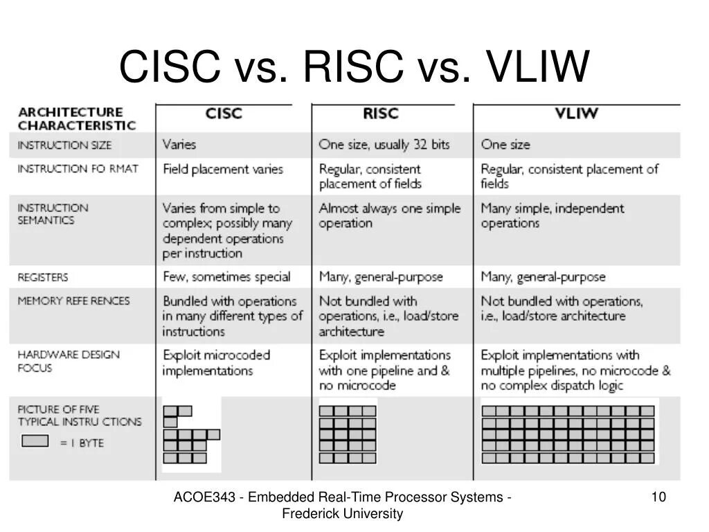 Arm risc. Cisc архитектура процессора. архитектуры процессоров risc cisc vliw. сравнительная характеристика cisc и risc. cisc и risc таблица.