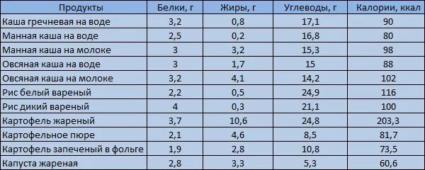 Каша пшенная на молоке с маслом калорийность