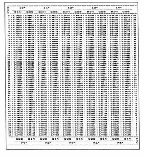 Тангенс 90 градусов равен 1