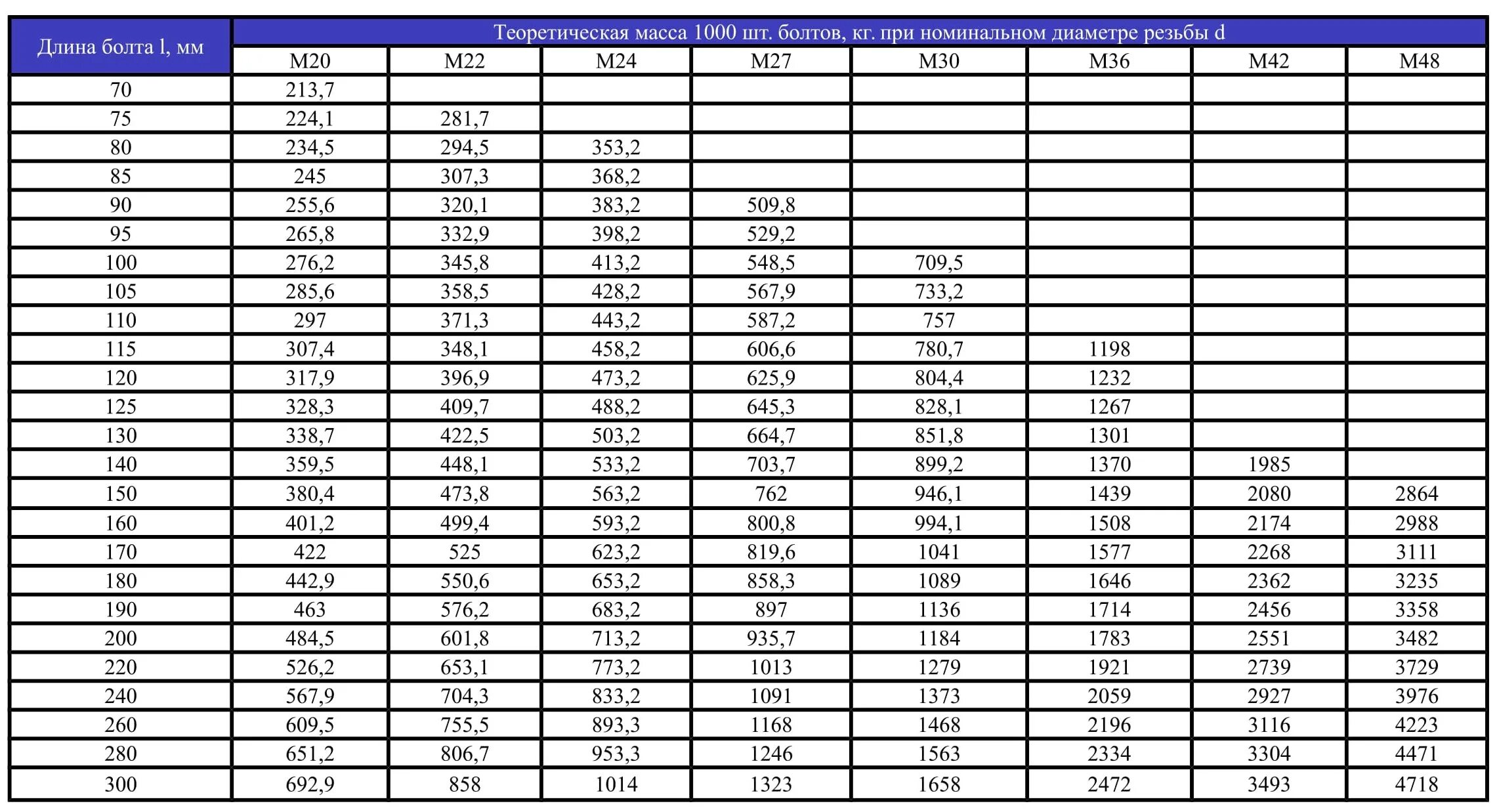 Какой длины болт. ГОСТ 15590-70 болт. Болт м30 ГОСТ. Болты длина таблица. Стандартные длины болтов.