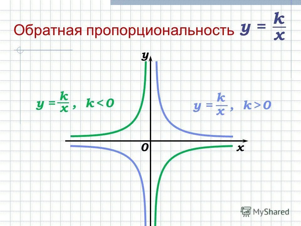 Функция y k/x k>0. Свойства функции y k/x при k меньше 0. K x 0 x 0. Свойства обратной пропорциональности функции. K x 0 x 0.