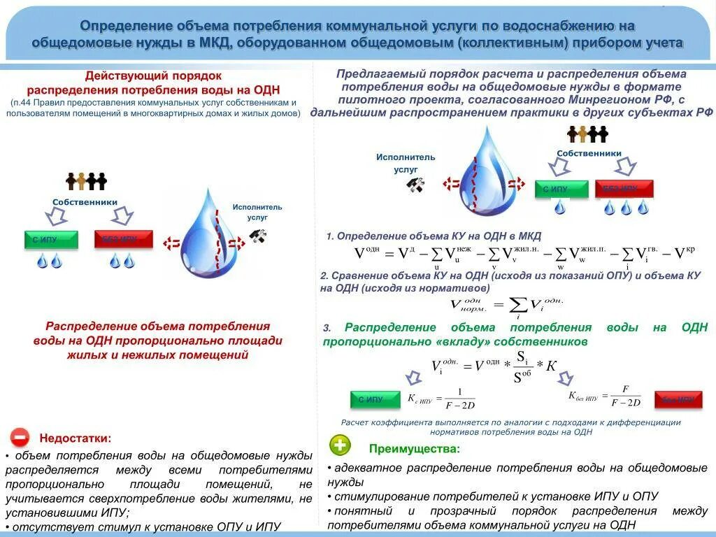 Общедомовые нужды расчет. Потребление горячей воды на общедомовые нужды. Формула начисления одн по электроэнергии по нормативу. Объем коммунальных услуг одн.