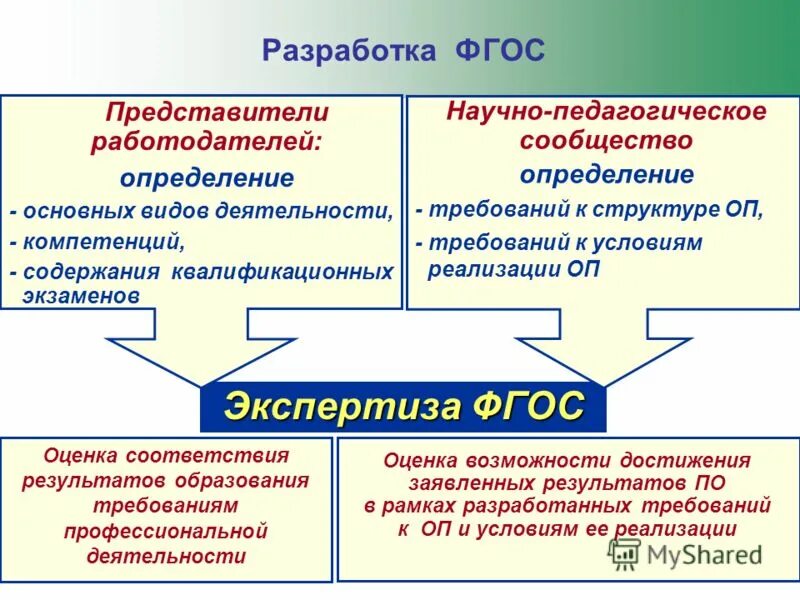 Разработка фгос 3. Разработка фгос. оценивания в фгос третьего поколения.. бинарная оценка по фгос это. авторы разработки фгос.