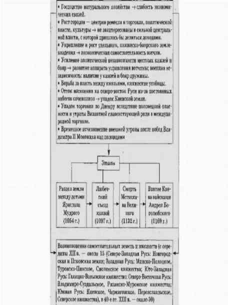 Что такое феодальная раздробленность ответ по истории. Тест по истории 6 класс политическая раздробленность на Руси. Политическая раздробленность на Руси тест с ответами. Тесты по раздробленности Руси 6 класс. Проверочная работа по теме раздробленность руси