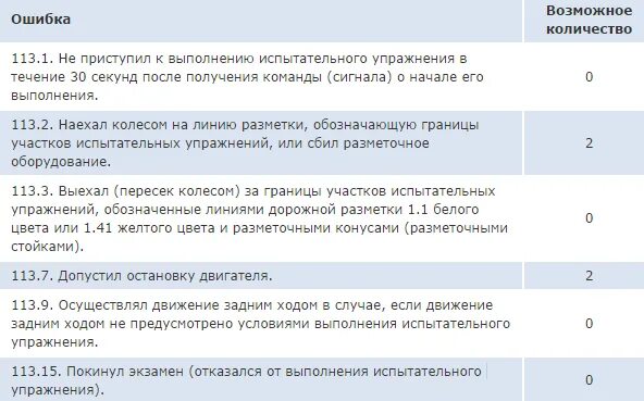 Сдача теории в гибдд сколько ошибок. Ошибки экзамен ГИБДД. Экзамен ПДД баллы. Ошибки на экзамене по вождению по баллам. Ошибки ГИБДД город экзамен по баллам.