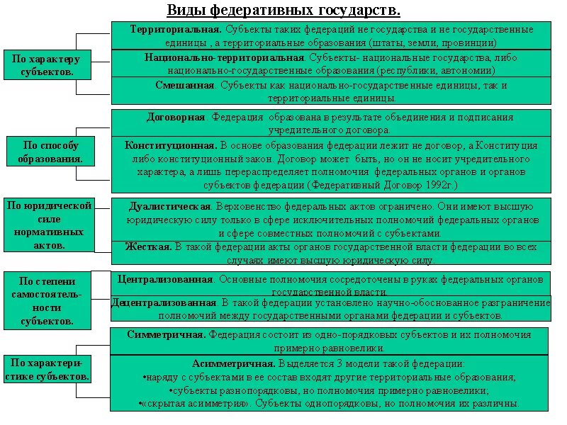 Типы федеративных государств. Типы федеративного устройства государства. Классификация федеративных государств. Виды федеративных государств схема. Признаки субъекта федерации является