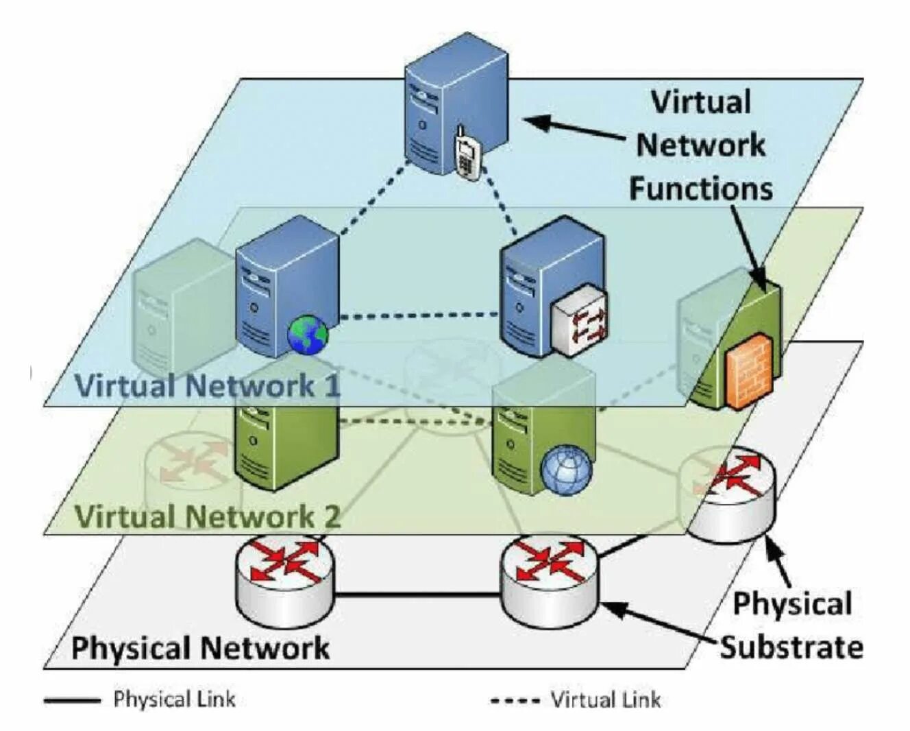 Virtual network