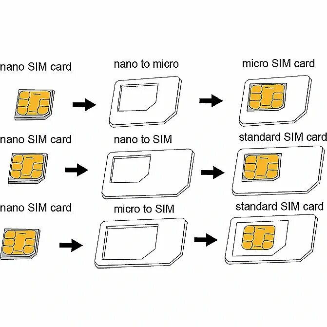 Микро сим и нано сим. Mini SIM Micro SIM отличия. Мини сим микро сим нано сим. SIM Mini Micro Nano. SIM-карта (Mini, Micro, Nano).