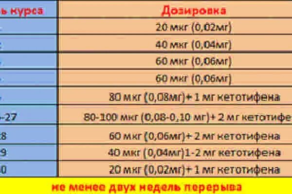 Схема приёма кленбутерола для сушки. Кленбутерол с кетотифеном схема. Кленбутерол для сушки схема. Схема приёма кленбутерола для сушки для женщин. 1 мг это сколько мкг фолиевой