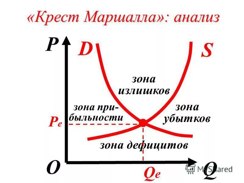 График крест маршалла. Крест спроса и предложения. Рыночное равновесие крест маршалла. Альфред маршалл крест. График спроса и предложения формула.