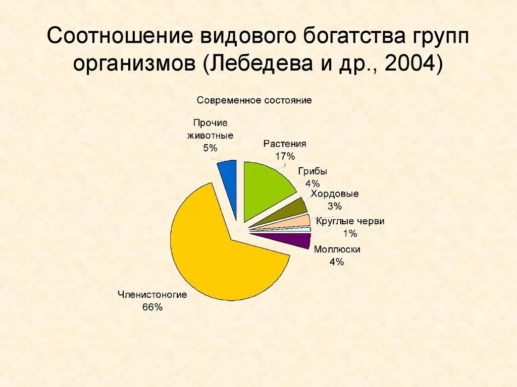 Богатство в многообразии. Видовое богатство. Соотношение групп. Типы богатства. Повышение видового богатства.