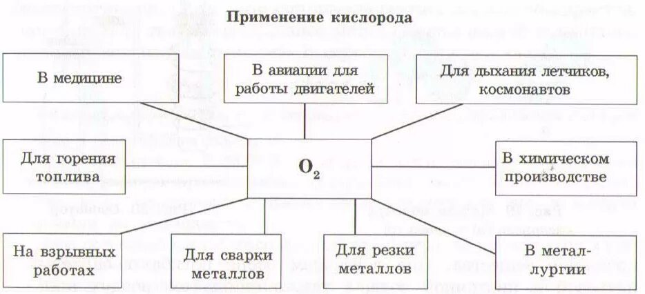 Основные области применения кислорода. Схема применения кислорода 8 класс химия. Схема применения кислорода химия 8. Схема применения кислорода 8 класс. Применение кислорода таблица.