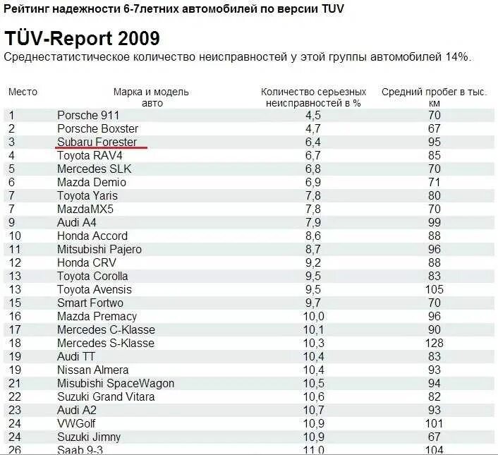 Рейтинг самых надежных. Таблица надежности автомобилей по маркам 2025. список самых надежных автомобилей. рейтинг автомобилей. топ марок автомобилей по качеству.