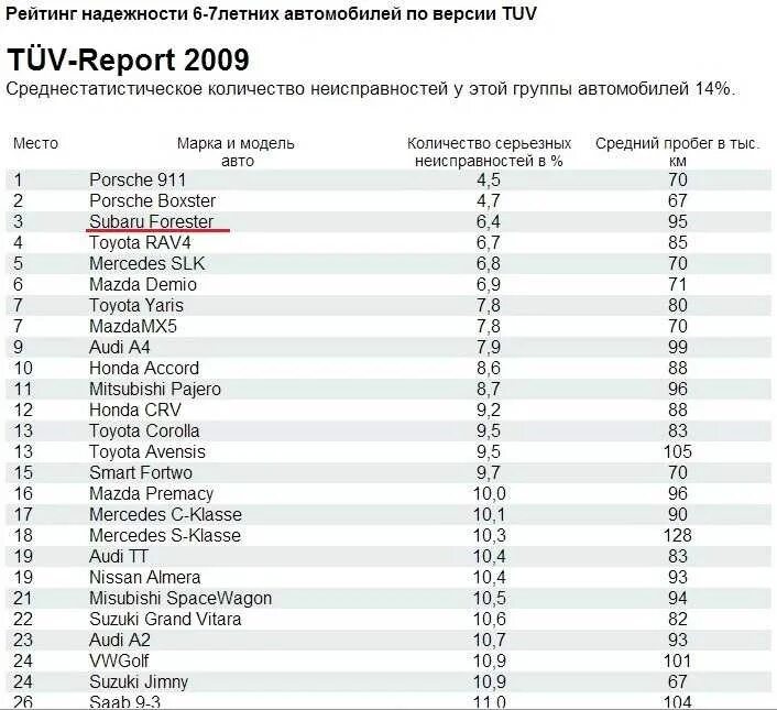 Таблица надежности автомобилей по маркам 2021. Рейтинг автомобилей. Топ марок автомобилей по качеству. Самые надежные машины список.