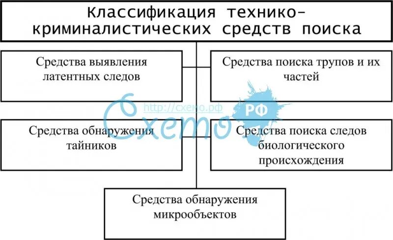 Криминалистических методов приемов и средств. Технико-криминалистические средства схема. Классификация научно-технических средств криминалистики. Технико криминалистические методы схема. Классификация техника криминалистических средств.