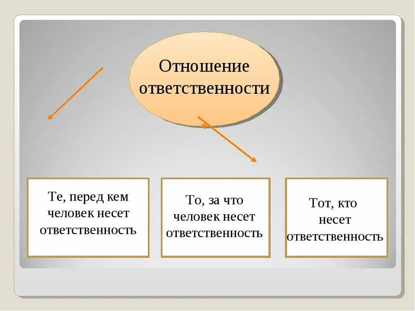 Как понять нести ответственность. За что человек несет ответственность. ответственность в отношениях. перед кем несем ответственность. ответственность перед человечеством.