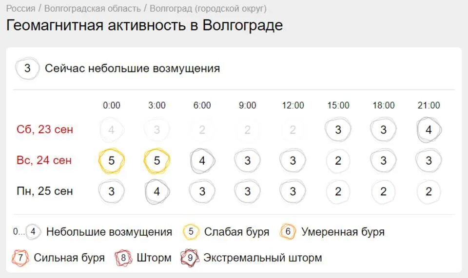 Геомагнитная активность. Слабая геомагнитная буря. Магнитные бури 4 балла. Геомагнитные бури по баллам.