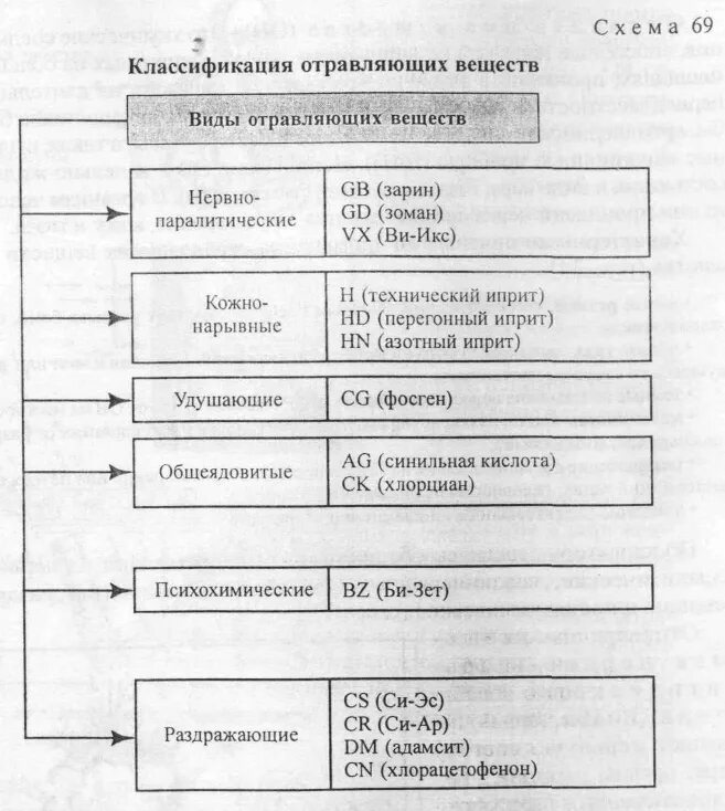 Какие типы отравляющих веществ. Классификация химического оружия схема. Классификация отравляющих веществ химического оружия. Классификация отравляющих веществ схема. Классификация отравляющих веществ таблица.