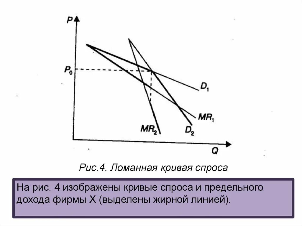 Модели спрос доход. Модель изогнутой Кривой спроса. Модель ломаной Кривой спроса олигополии. Кривая предельного дохода олигополии. Кривая спроса монополии и олигополии.