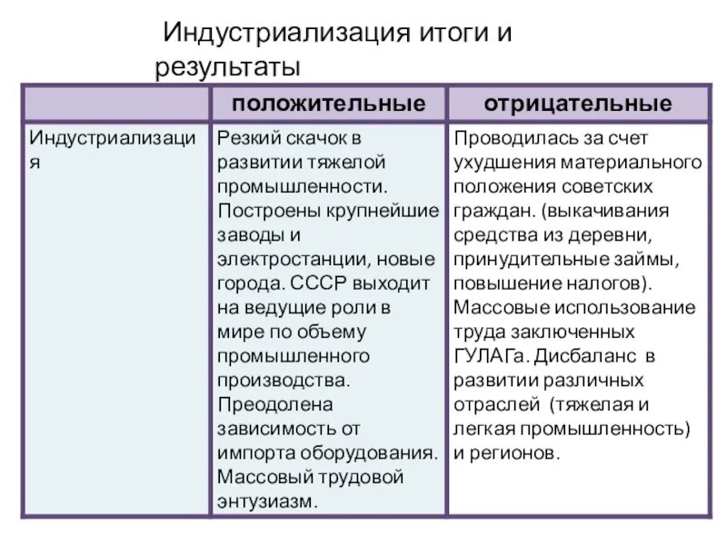 Какой подход к проведению индустриализации был выбран. Индустриализация таблица кратко. Индустриализация таблица причины. Индустриализация причины цели итоги. Причины и задачи индустриализации в СССР.