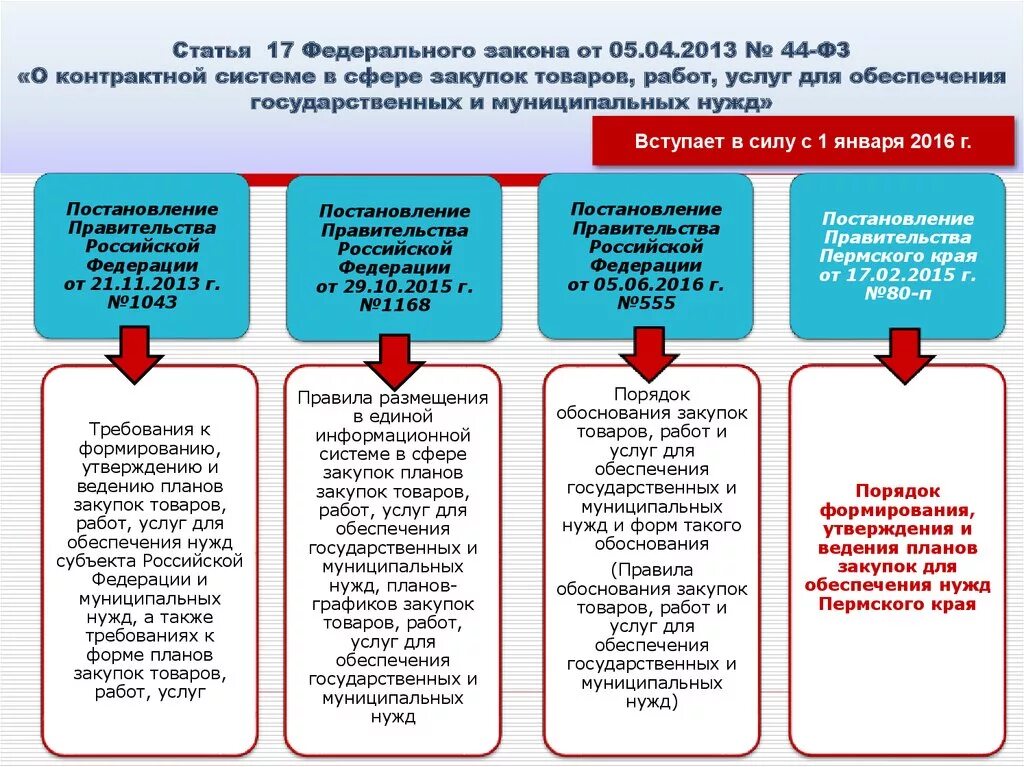 Закупки муниципальных автономных учреждений. 44 ФЗ О контрактной системе. Законодательство РФ О контрактной системе 44 ФЗ. Закупки для муниципальных нужд. Закон о закупках.