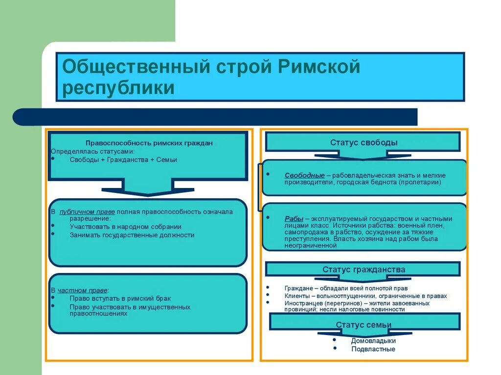 Общественный Строй римской Республики схема. Гос Строй в древнем Риме. Общественный Строй в древнем Риме. Общественный Строй древнего Рима в период Республики. Правоспособность в древнем риме