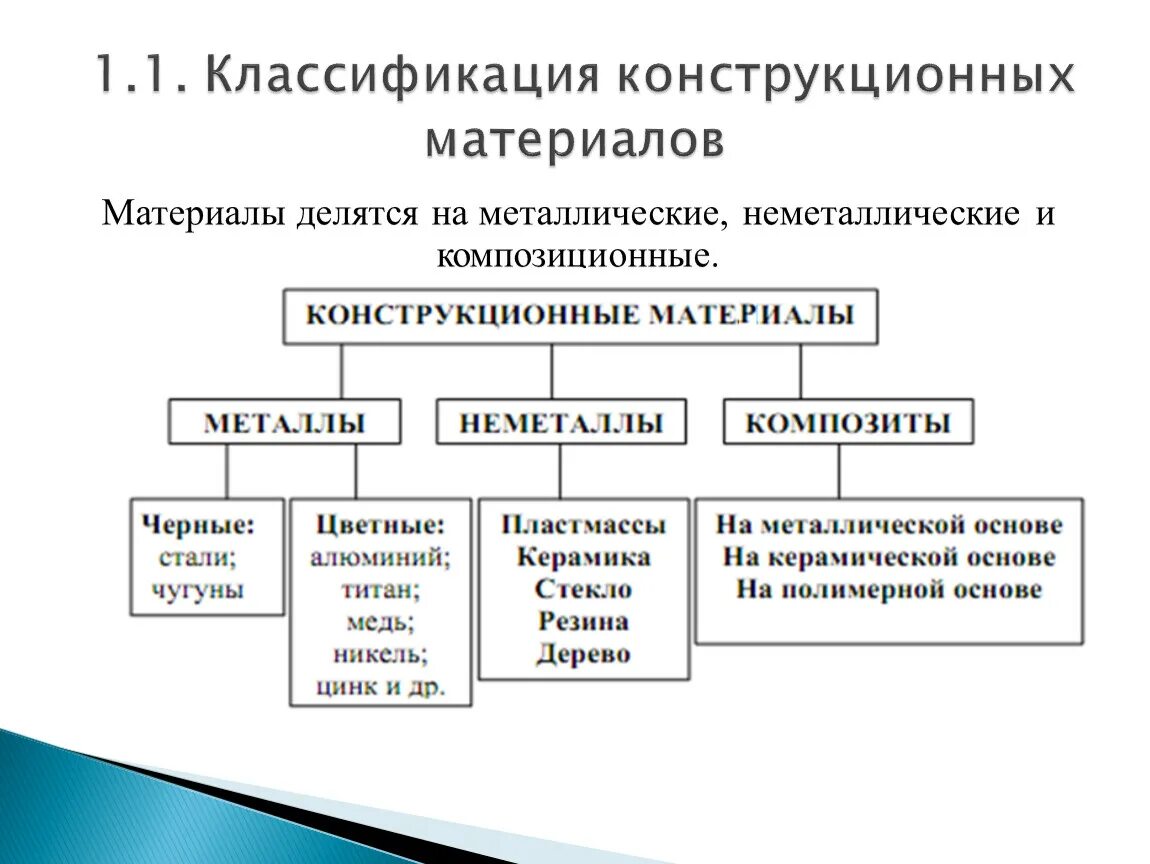 Таблица свойств конструкционных материалов. Классификация конструкционных материалов таблица. Схема классификации конструкционных материалов. Металлические конструкционные материалы. Конструкционные материалы применяют