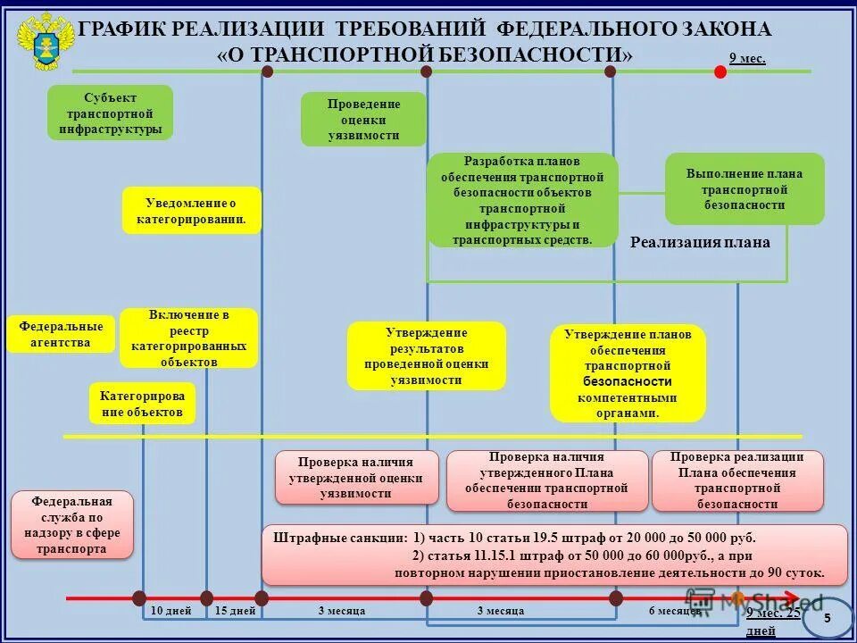 Уровни безопасности транспортной инфраструктуры