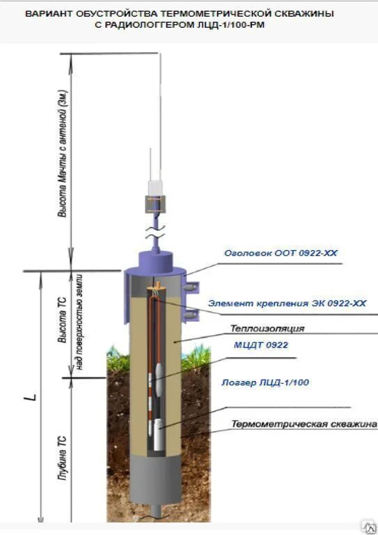 Гост скважина. Термометрическая скважина. Термометрическая трубка для свай. Термометрическая скважина разрез. Термометрическая скважина чертеж.