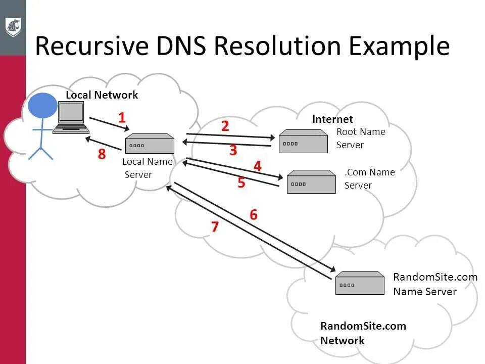 Dns контроллер. Рекурсивный запрос dns. днс сервер рекурсивный. типы dns запросов. рекурсивная схема dns.