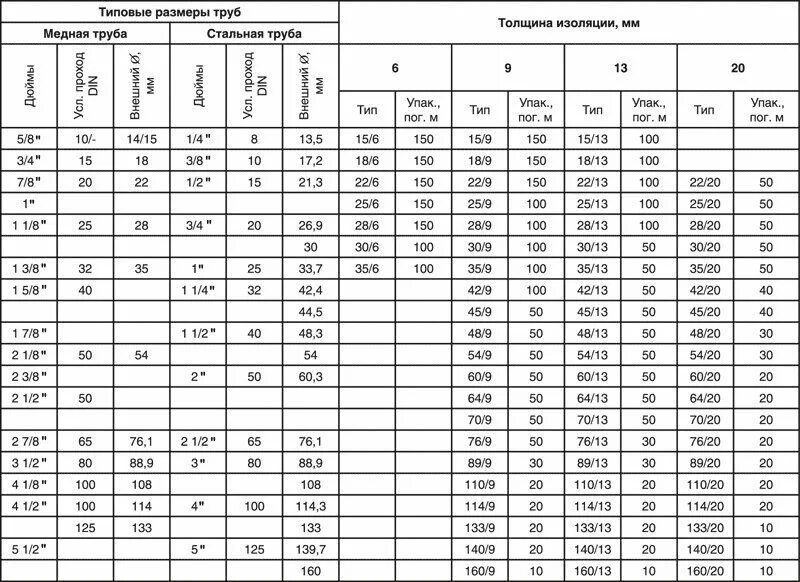 Диаметры металлических труб таблица размеров. Диаметры труб стальных таблица. Утеплитель Isocom ( 110/13). Типоразмеры труб стальных таблица.