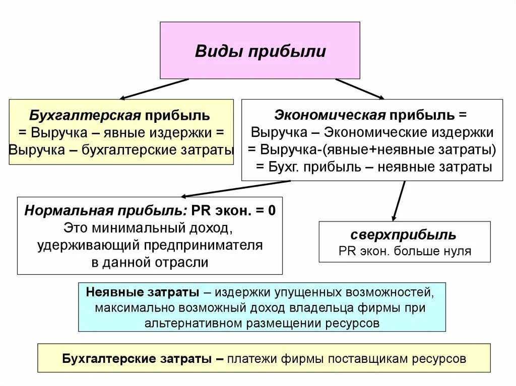 Фактически не выделяют. Виды прибыли таблица. Прибыль виды прибыли экономика. Виды прибыли в экономике. Издержки и прибыль производства. Виды издержек.