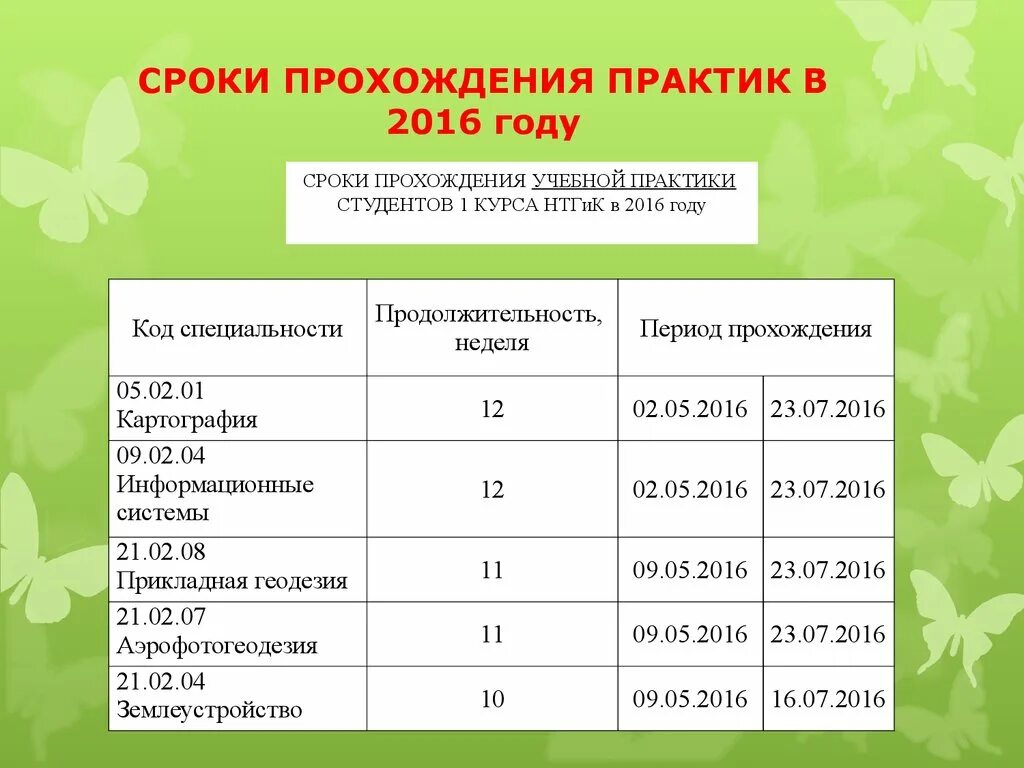 Продолжительность учебного периода. Период прохождения практики. Скори прохождения практики. Сроки практики. Сроки проведения практики.