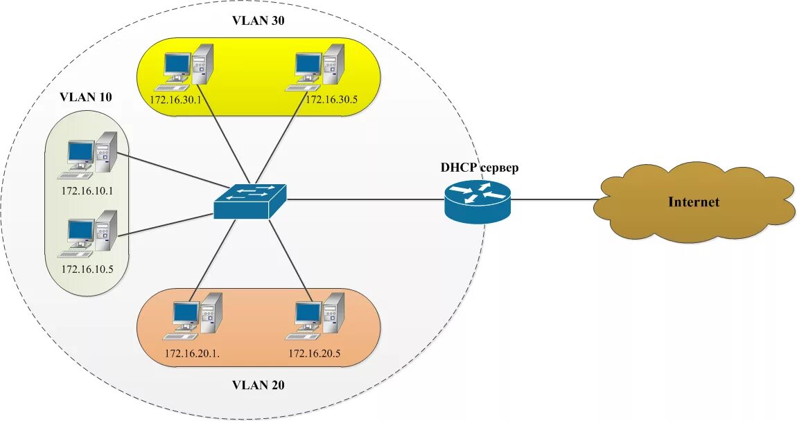 Виртуальные локальные сети VLAN. Схема сети с VLAN. Схема работы DHCP. Сеть с DHCP сервером. Домен dhcp