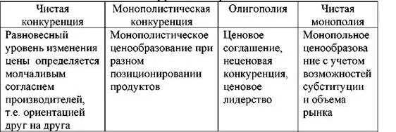 Ценообразование на различных типах рынков. Ценообразование на различных типах рынков