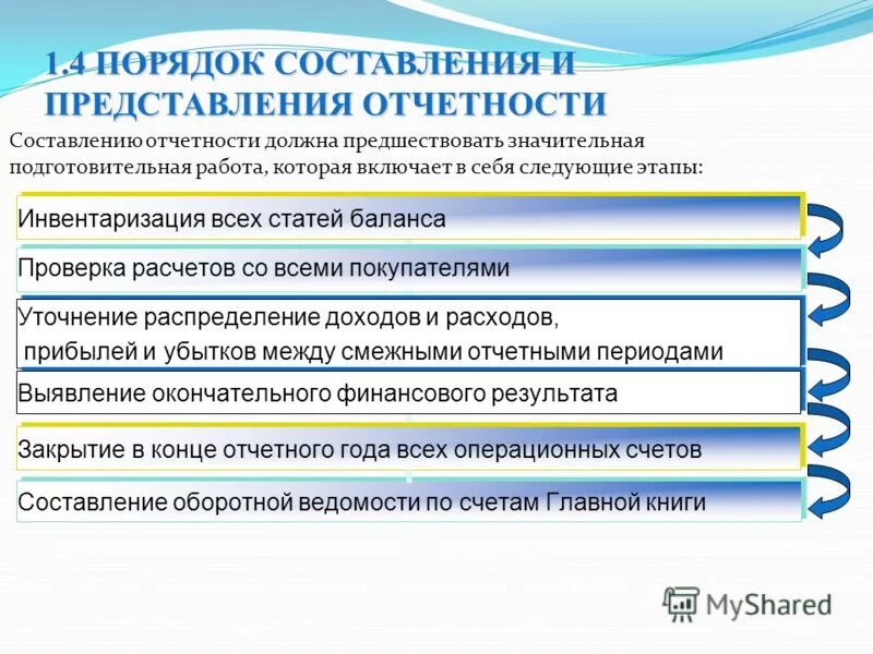Составления и представления форм отчетности. Порядок составления и представления отчетности. порядок составления и представления бухгалтерской отчетности. этапы составления бухгалтерской отчетности. этапы составления бухгалтерского отчета.