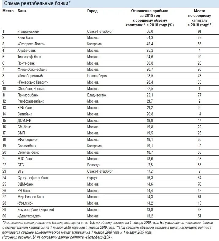 Российские банки по активам. Рейтинг эффективности банков. Место банка в рейтинге. Какое место занимает банк. Совкомбанк место в рейтинге.
