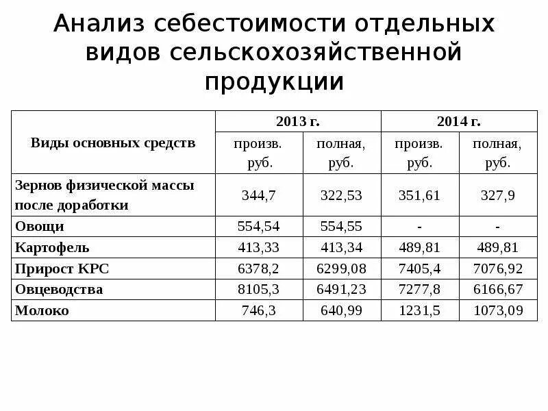 Анализ элементов затрат. Таблица 1.1 анализ затрат по элементам. Анализ себестоимости. Анализ себестоимости продукции. Структура затрат и калькуляция себестоимости.