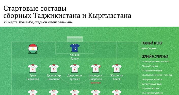 Стартовые составы команд. Зенит локомотив составы команд. Сборная россии по футболу состав 2019. Стартовые составы команд. Спартак цска составы.