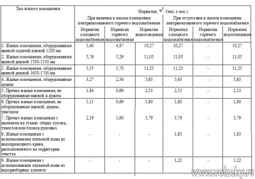 Нормы потребления холодной воды без счетчика. Нормы водоснабжения и водоотведения на 1 человека. Нормы для воды холодного водоснабжения. Нормативы водопотребления и водоотведения для организаций. Нормы водопотребления и водоотведения на предприятиях.