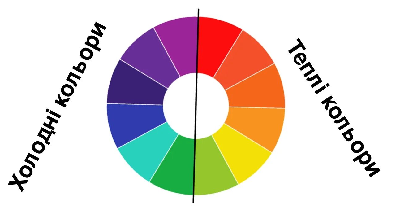 Теплые цвета. Холодные цвета. Цветовой круг холодные и теплые тона. Тёплые и холодные цвета таблица. Холодные цвета конспект урока