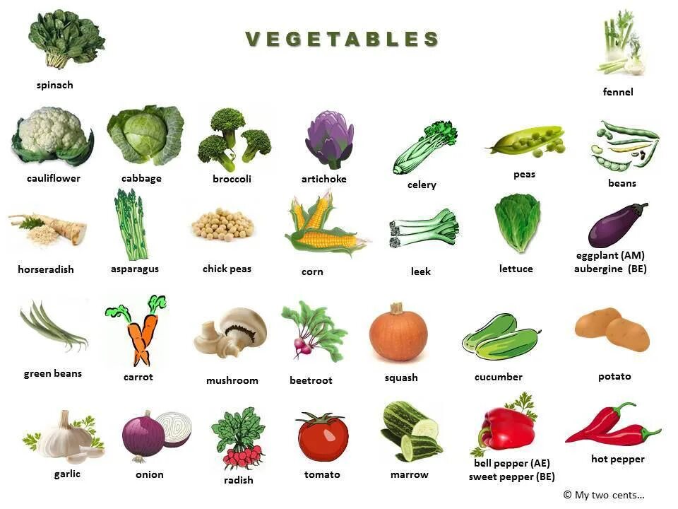 Овощи русско английский. List of Vegetables in English. Овощи на англ с транскрипцией. Овощи на английском языке для детей. Овощи названия.